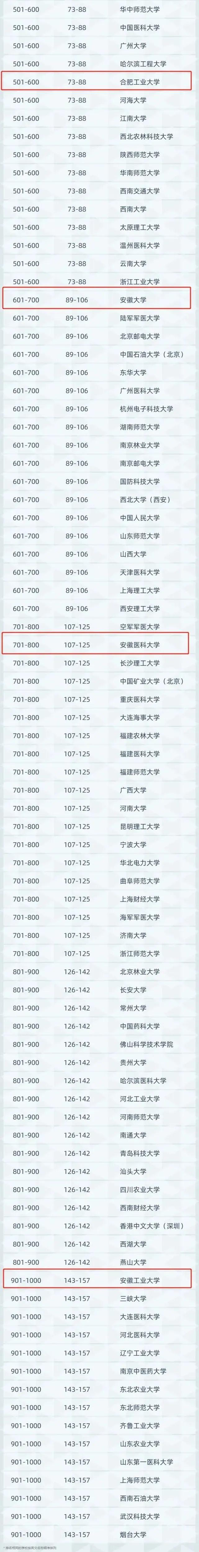 安徽工业大学首次入选2021世界大学学术排名，安徽师大意外落选