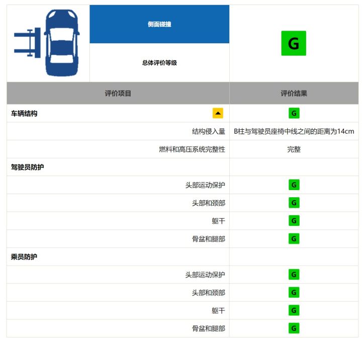 可能是最详细的中保研第二次碰撞测试解读