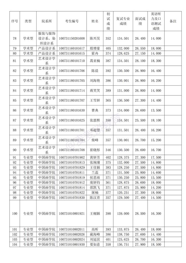 天津美术学院2021年研招拟录取名单公布！附招生计划及复试分数