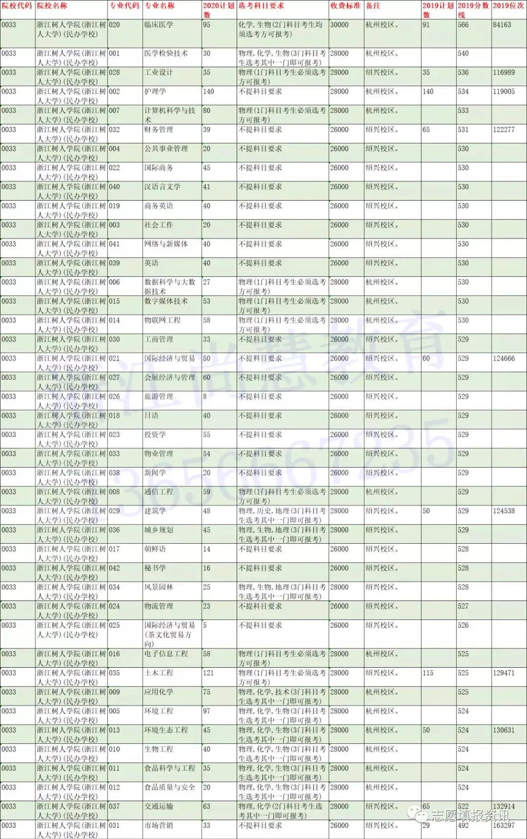 @浙江二段线考生 | 第二段本科志愿填报精准数据最全整理