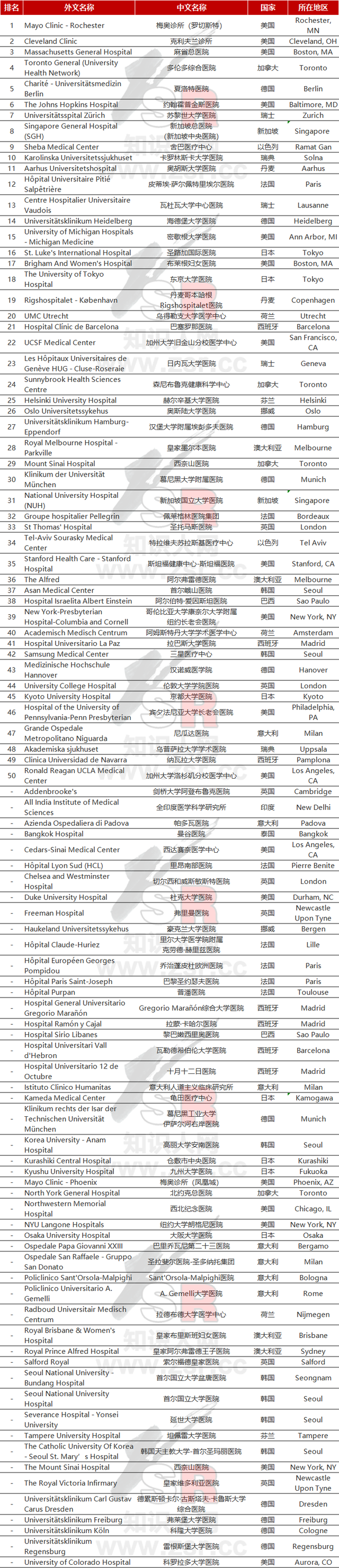 最新权威发布！全球十大顶尖医院榜单，它们比别人好在哪里？