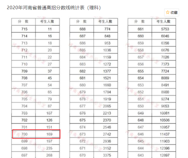 盘点2020高考700分上不了北大清华的4个省市，看哪家最强