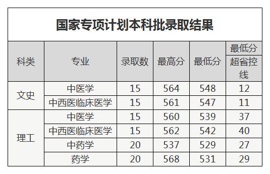 河南中医药大学2020年招生计划，2019年各专业录取分数