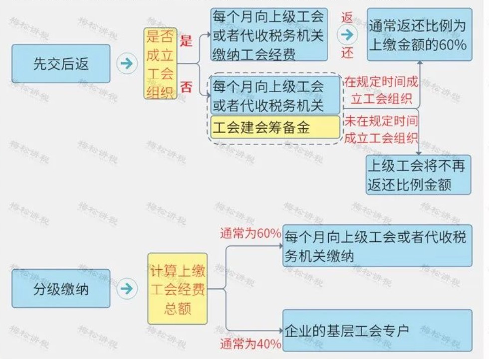 工会经费,工会经费计税依据