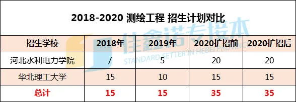河北专接本专业分析：测绘工程的同学们，快来冲刺一下华理吧
