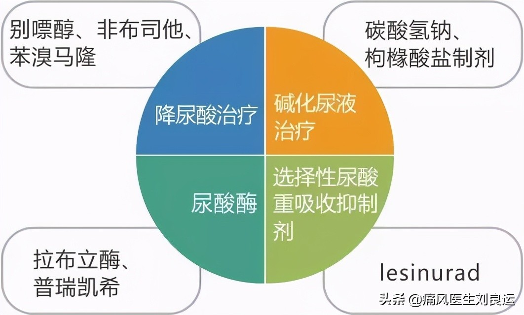 痛风为什么反复发作？对照十种原因，避开四个误区，做好八件事情