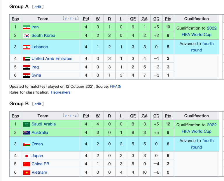 世预赛最新积分榜：国足少日本3分还能出线，韩国1打5拿8分了不起