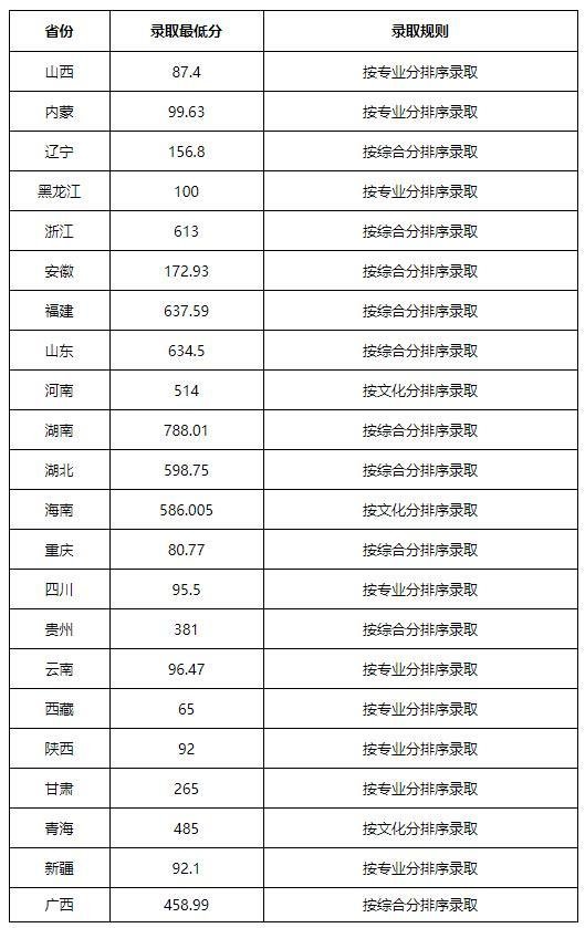 西南大学生日快乐：2018-2020年各批次在各省市录取分数线汇总