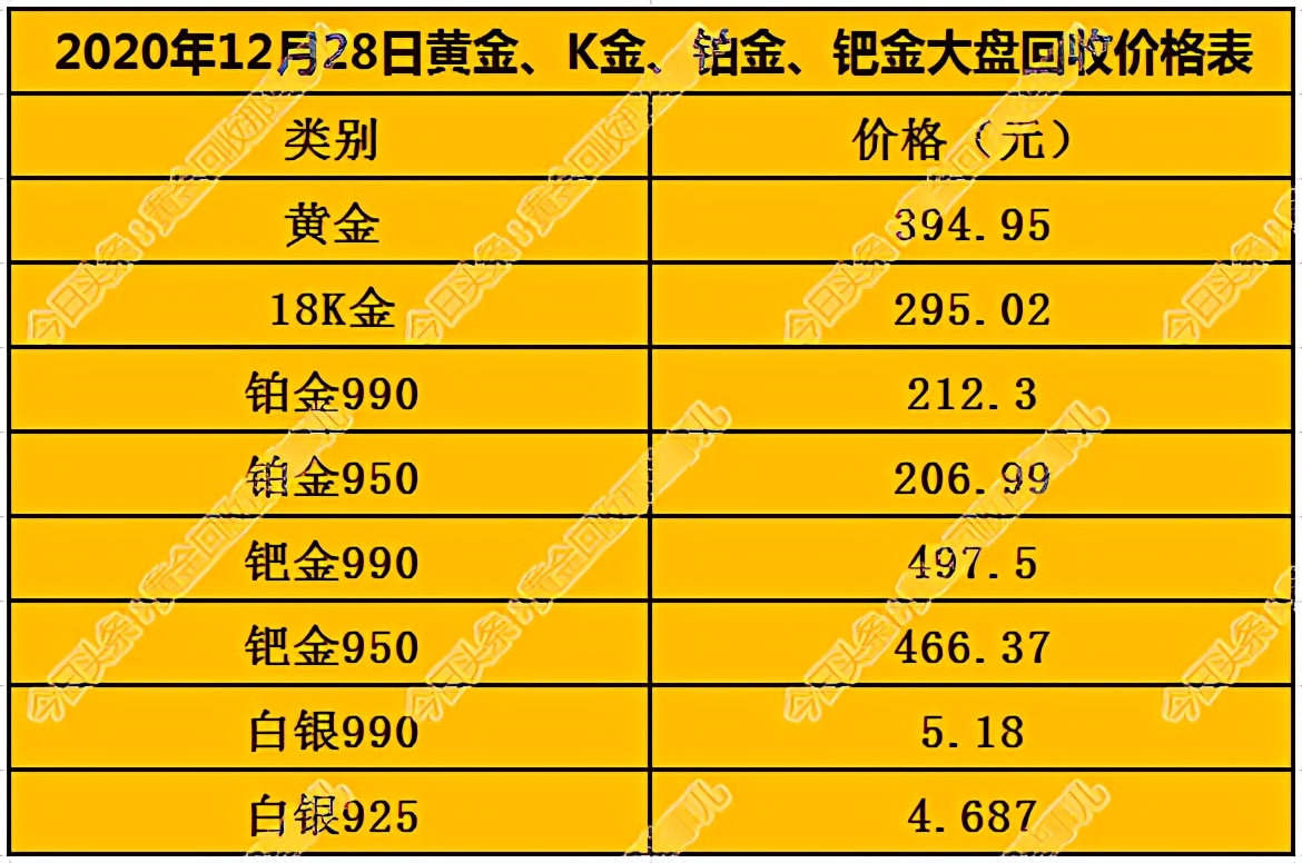 今日黄金、K金、铂金、钯金大盘回收价格表20201228