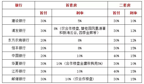 连云港首套房重回基准利率？各大银行房贷利率，看这条就够了