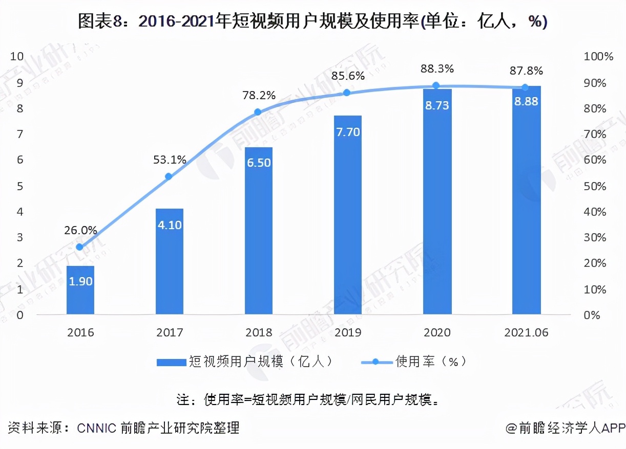 预见2022：《2022年中国短视频行业全景图谱》