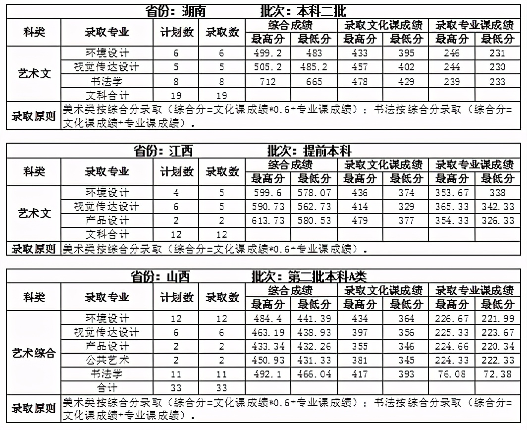 美术生想考建筑老8校环境设计太难，这6所建筑大学是不错的选择