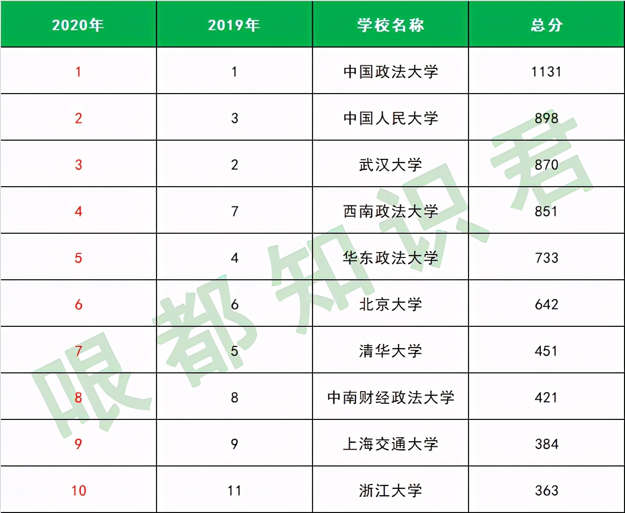 政法类大学哪所比较好？这十所高校里有你心仪的大学吗？