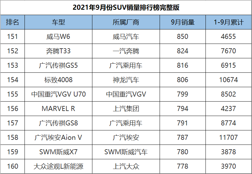 9月份SUV销量1-278名完整版，H6意外跌落神坛，奇骏成绩遭腰斩