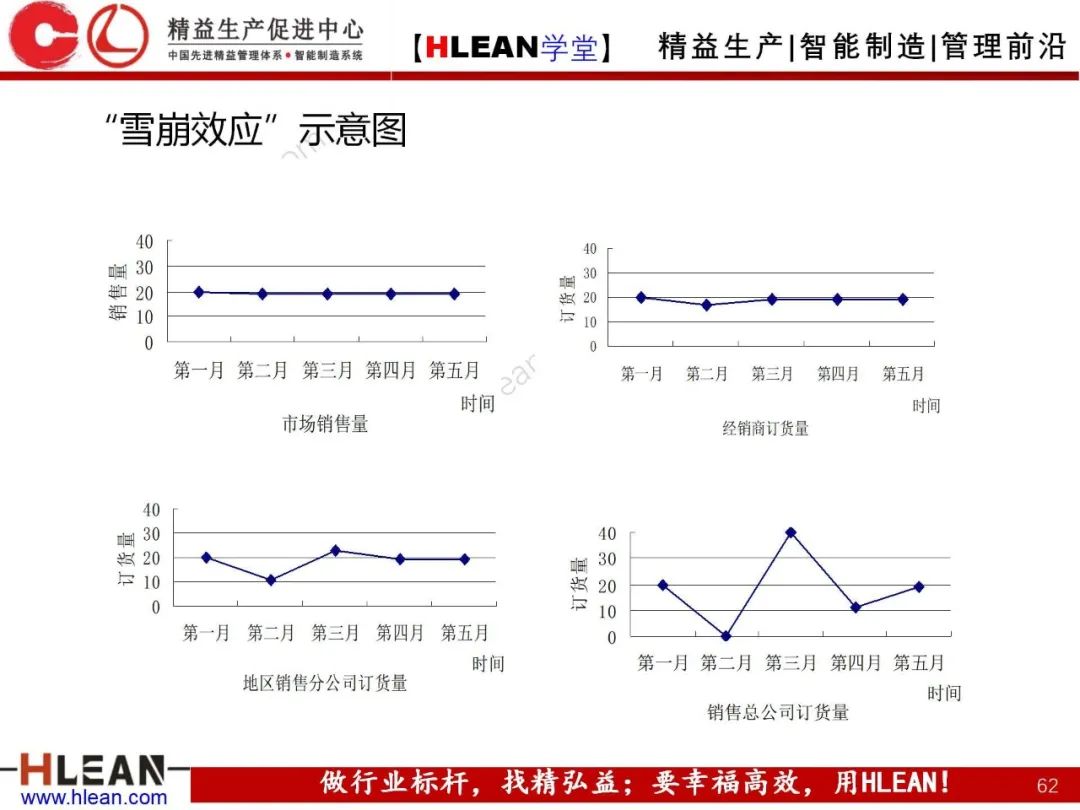 「精益学堂」生产与运作管理（中篇）