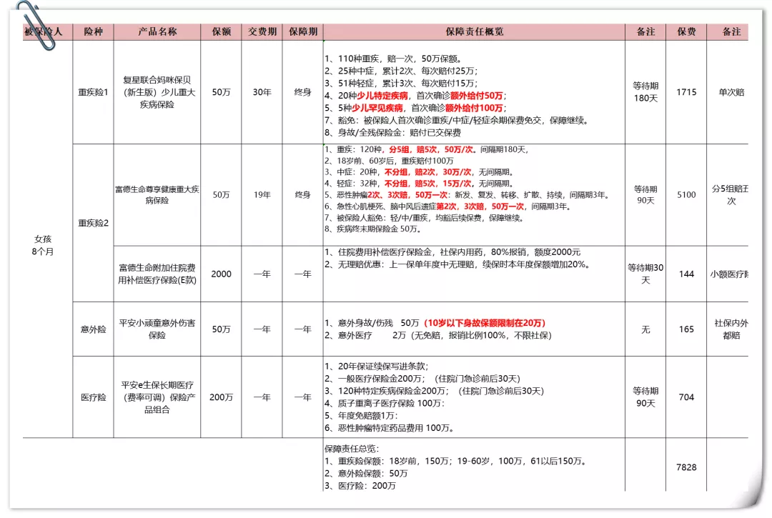 父母之爱子，则为之计远—一份0岁宝宝的保险方案