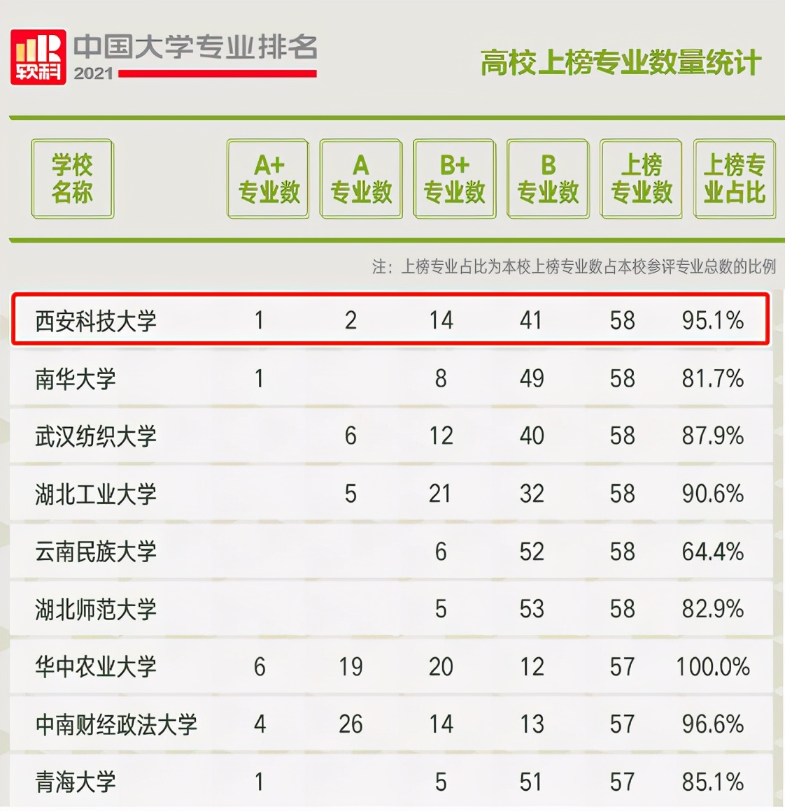 中国大学本科专业排名发布！设立仅一年，这个专业就获评“A+”