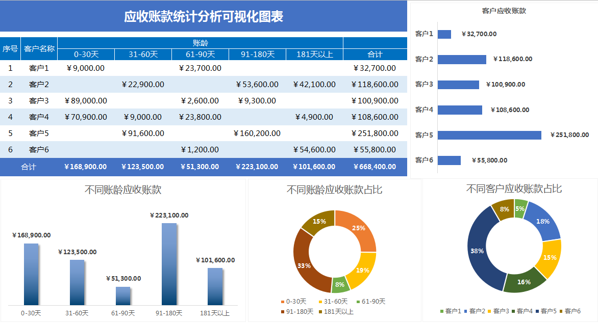 Excel财务应收账款及账龄分析表，自动计算动态图表可直接用