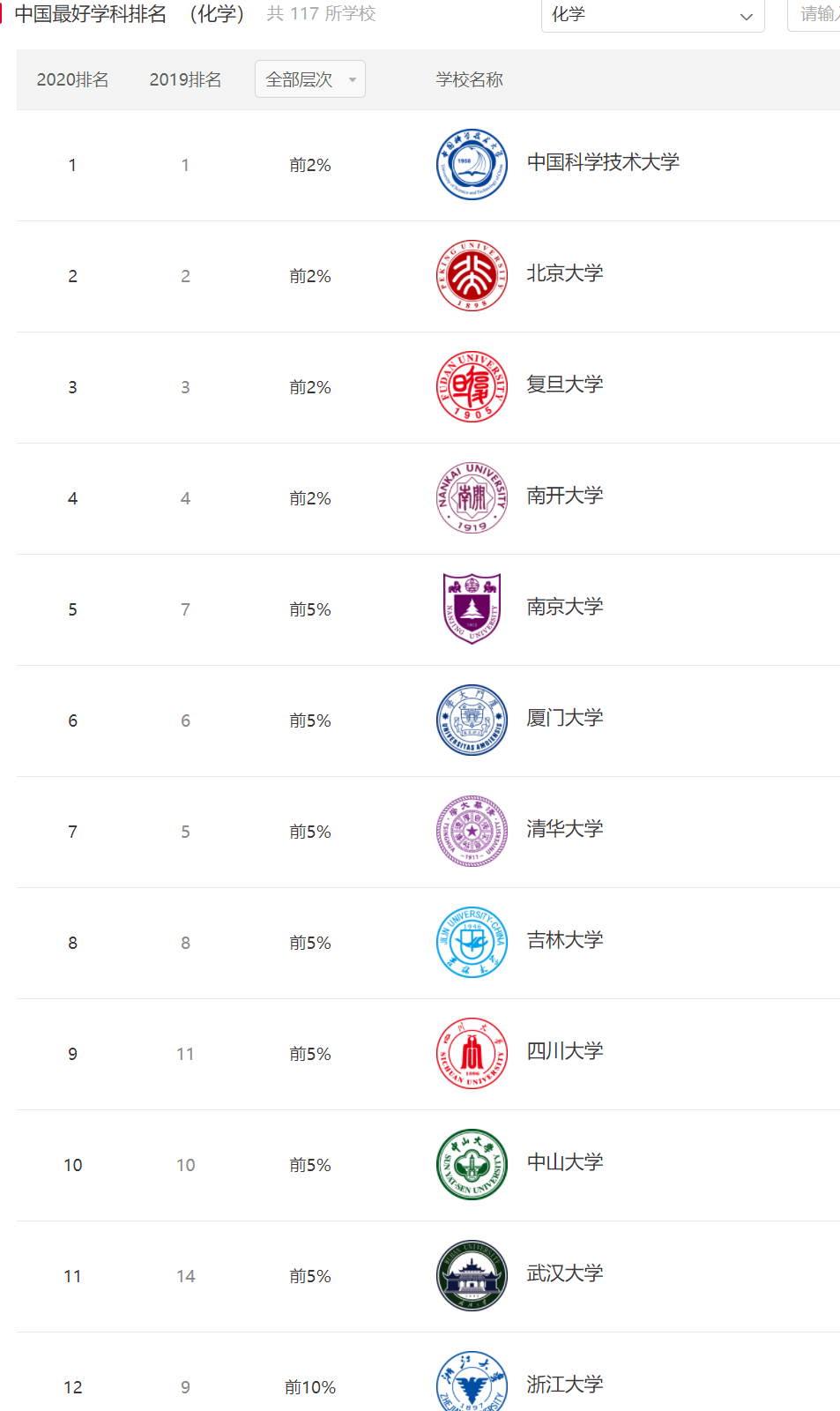 化学专业高校实力排名，南开大学排第四，清华大学排名节节倒退