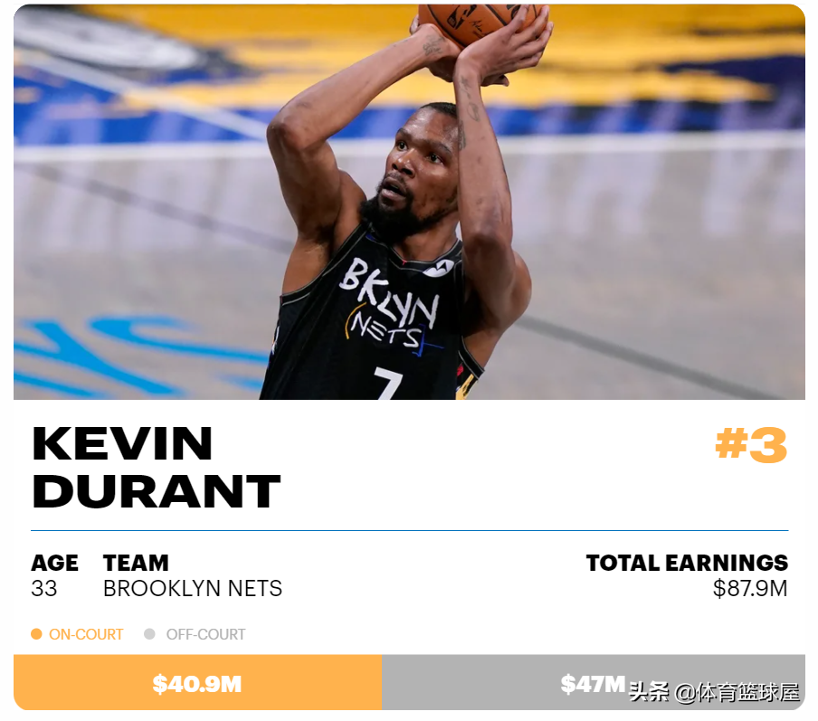 2021-22 年薪水最高的 NBA 球员：勒布朗詹姆斯打破收入记录
