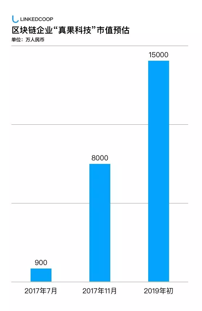 区块链企业投研 |“真果科技”2019年市值预估约达1.5亿人民币