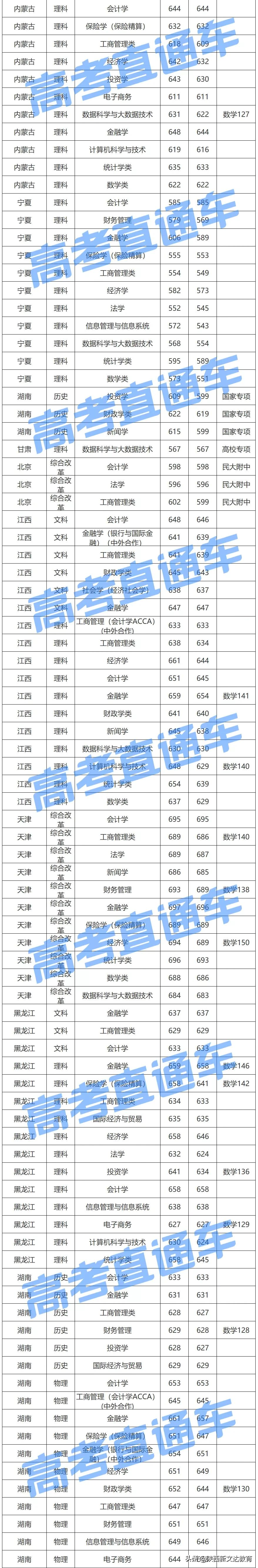 全国53所重点大学各省投档线汇总，哪个省的考生大学难考？