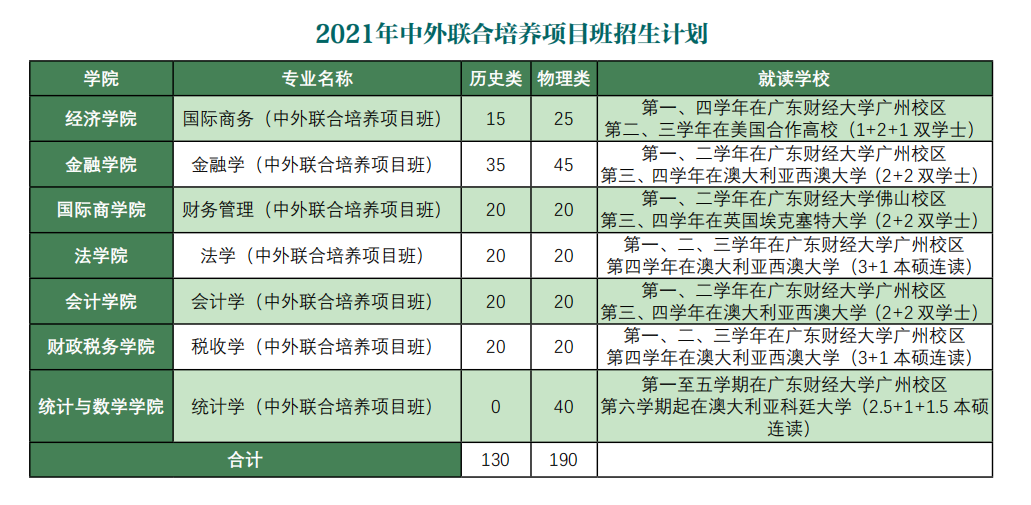 广东财经大学招生看点｜战略合作，未来可期，中外联合培养项目班