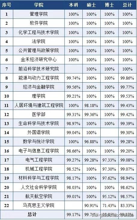 16个学院的博士生就业率达100%！西安交通大学2018年毕业生就业质量报告发布！