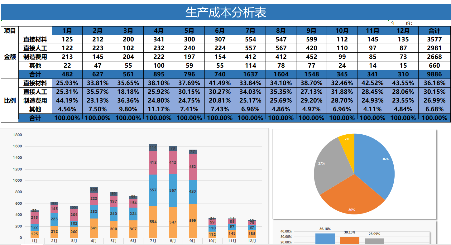 月薪3W的财务经理做的可视化成本分析表，占比、分析明细一目了然