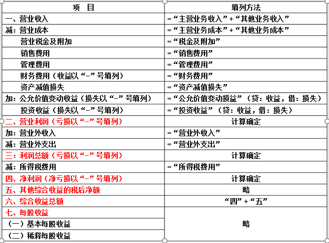 会计须知：利润表超具体填制方法！（不可错过）还有全套表格模板