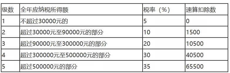 原创丨定期定额征收个体工商户经营所得预缴解析