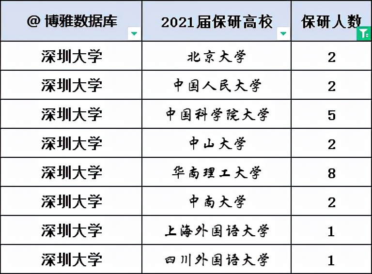 深圳大学、四川大学2022年硕士研究生保研率出炉！深大还需努力