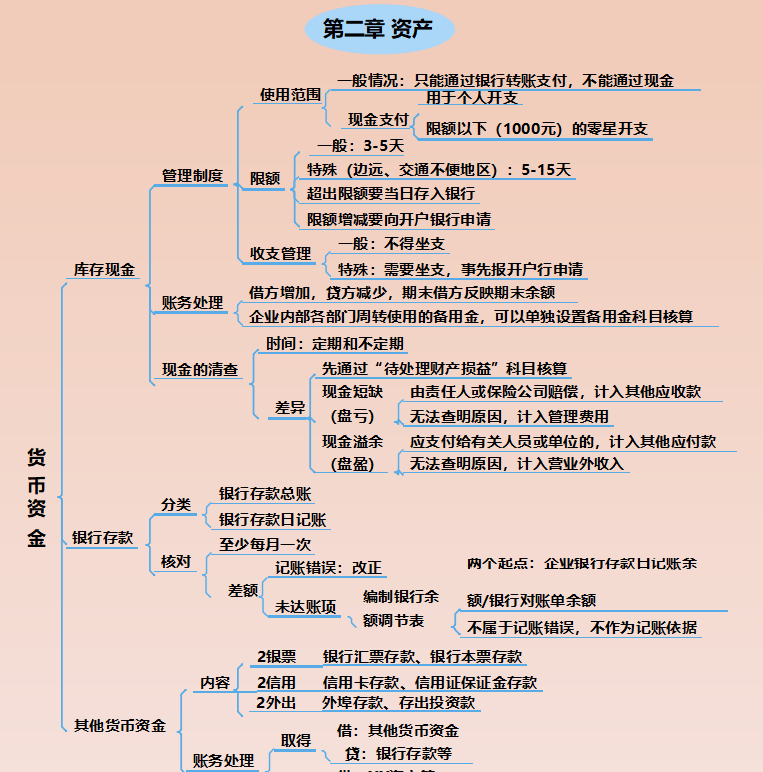 22年小白备考初级会计必备：77页会计实务思维导图串联记忆！收藏