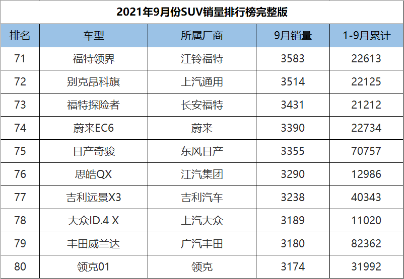 9月份SUV销量1-278名完整版，H6意外跌落神坛，奇骏成绩遭腰斩