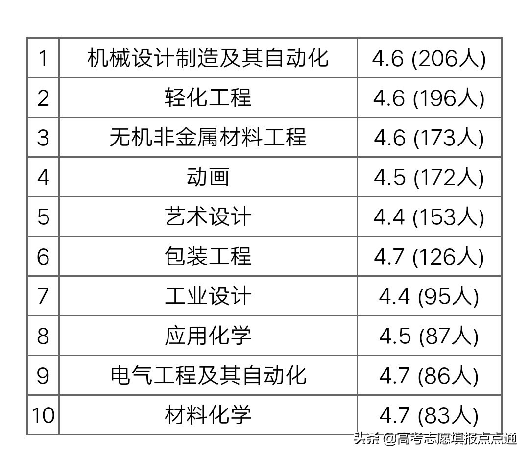 陕西科技大学优势专业分析及2019、2018、2017年各省录取分数线