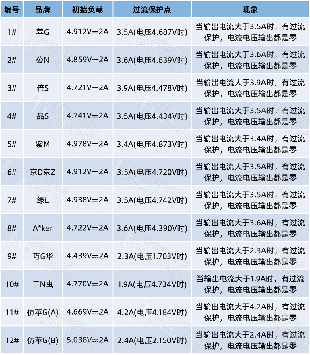 3.8元和149元的手机充电器，到底差在哪里？