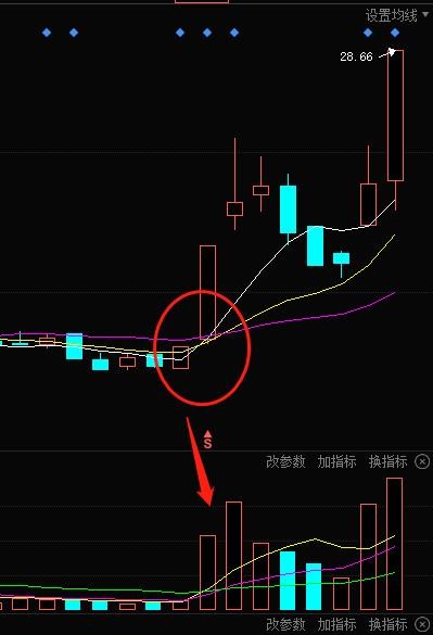 干货 | 炒股不可不知道的金叉与死叉