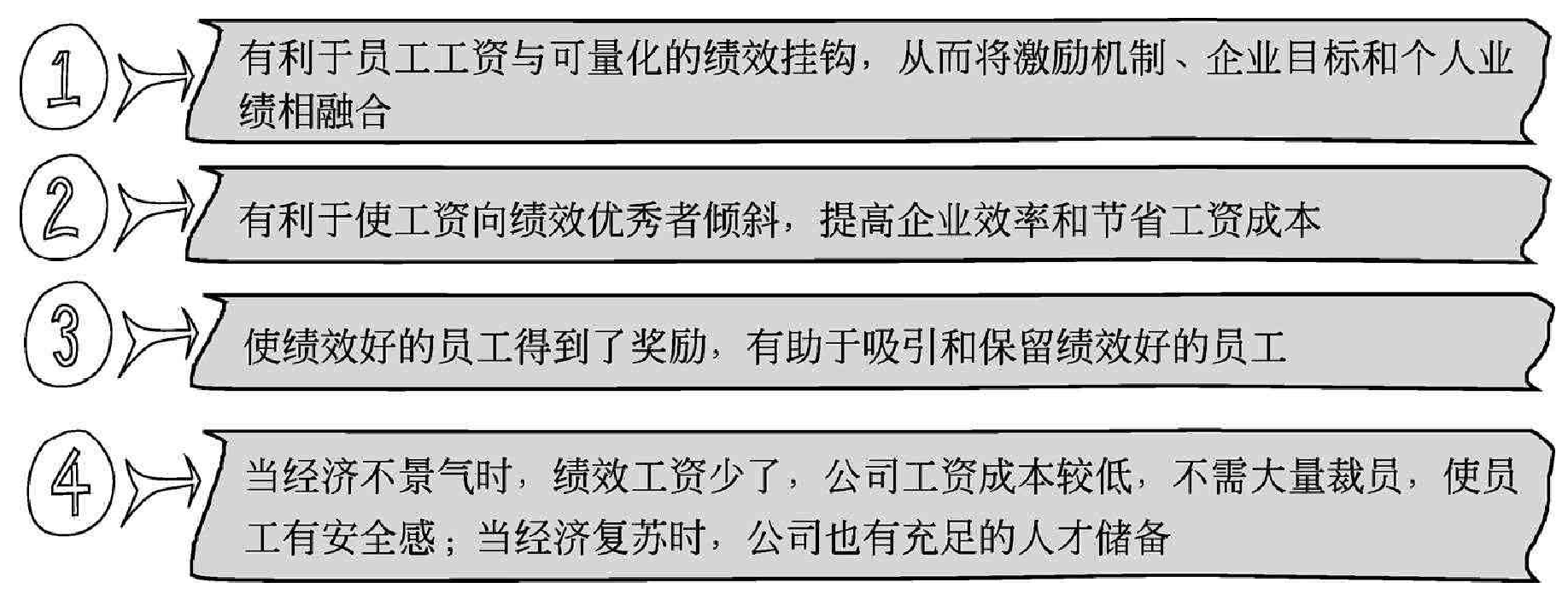 绩效结果与工资薪酬设计