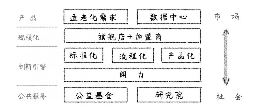 社创案例 | 朗力：爱，让扶手成为飞轮