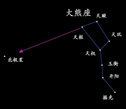众里寻北极星千百度，抬首望北斗七星，它在默默指路