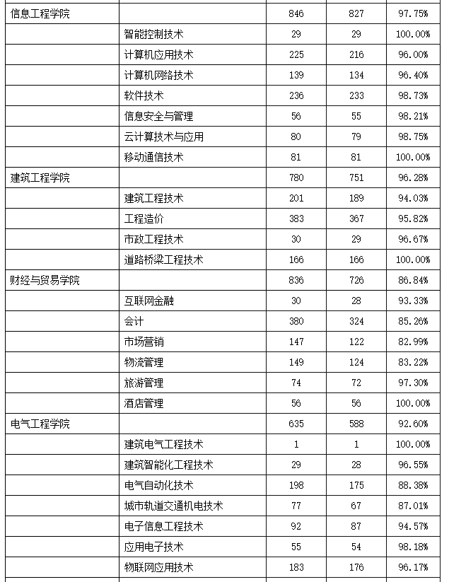 高考结束填志愿难？来看看就业率超高的专科学校重庆工程职业学院