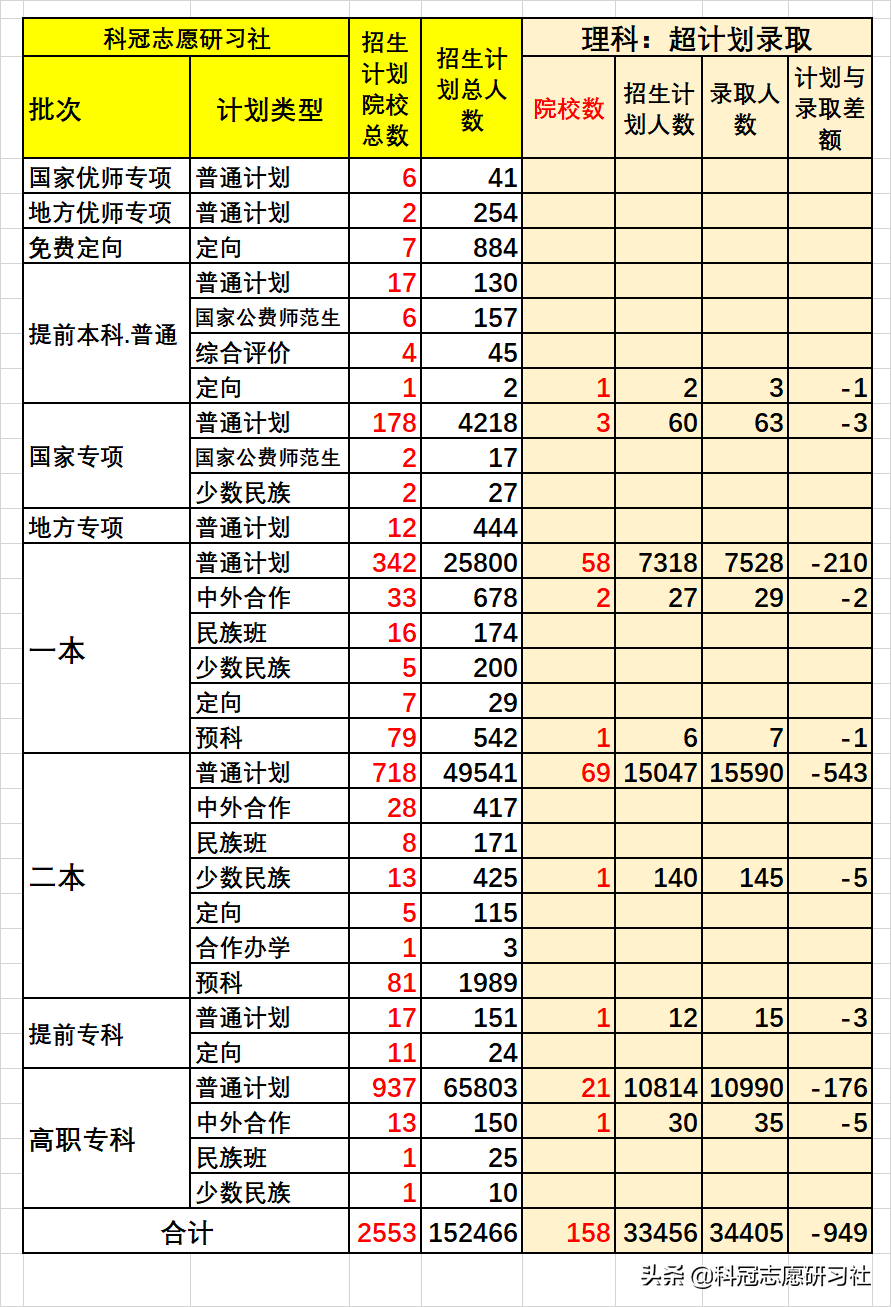 云南高考：截止2021年9月4日，高考招生录取盘点，今年结束了？