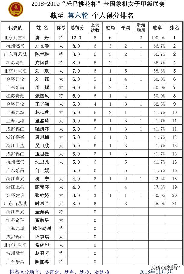 女子象甲唐丹的胜利率达到100%，可以说是女性版的“王天一”。