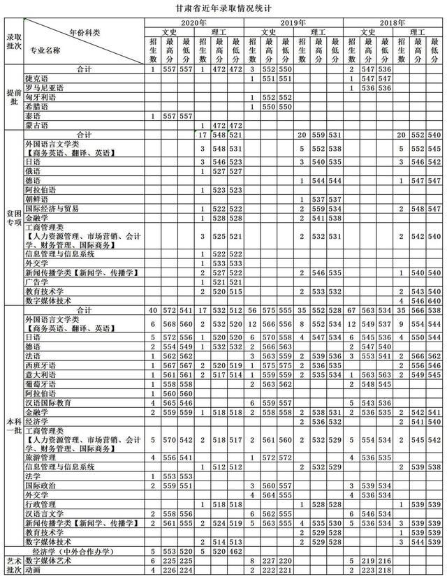 天津外国语大学2018-2020各省分专业录取分及计划！收藏