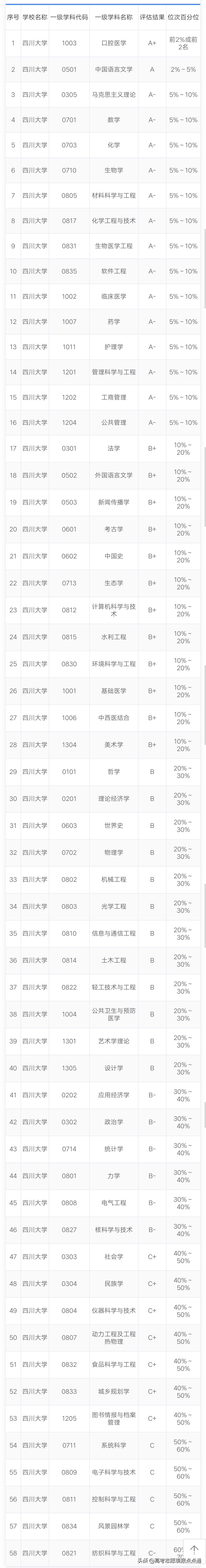 四川大学优势专业分析及2019、2018、2017年各省录取分数线