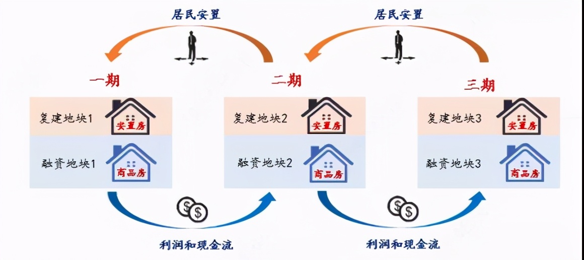 城市更新项目实施流程投融资模式及案例解析