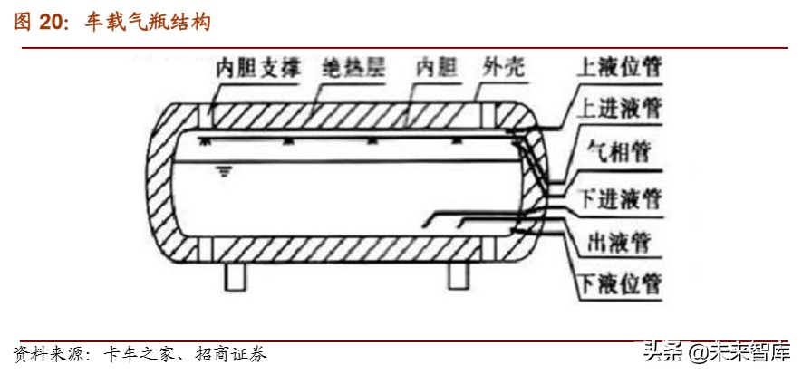 天然气重卡及车载气瓶行业深度报告