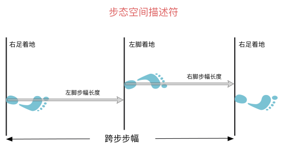 对于90%的跑者，注意一点就可以明显改进跑姿减少伤痛