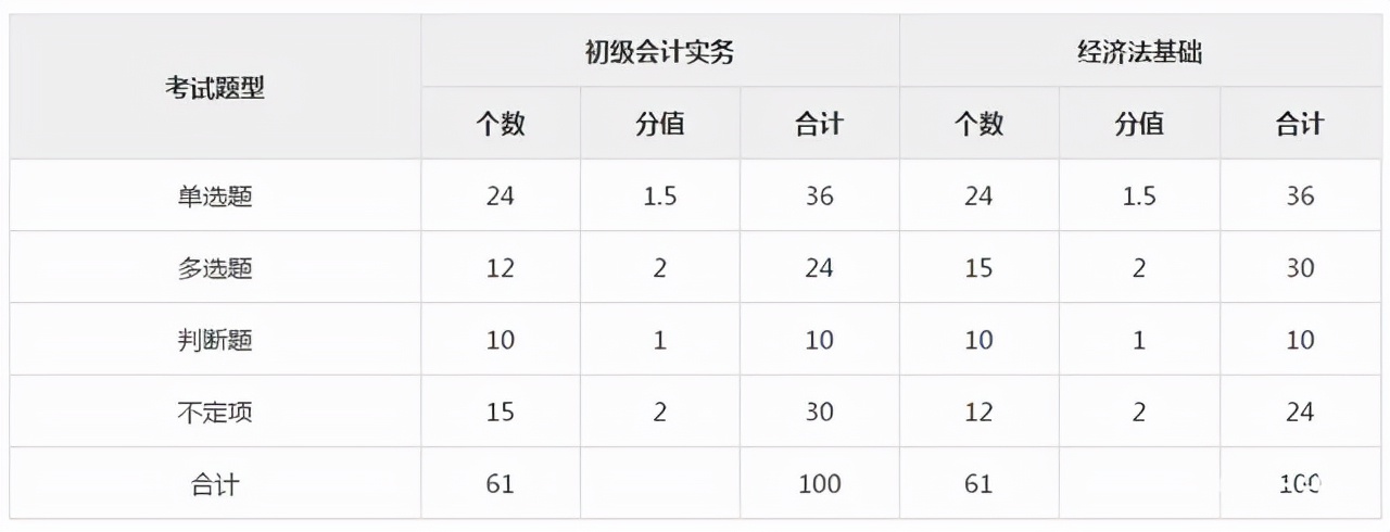 急！急！急！中才智达教你如何备考2022年初级会计资格考试