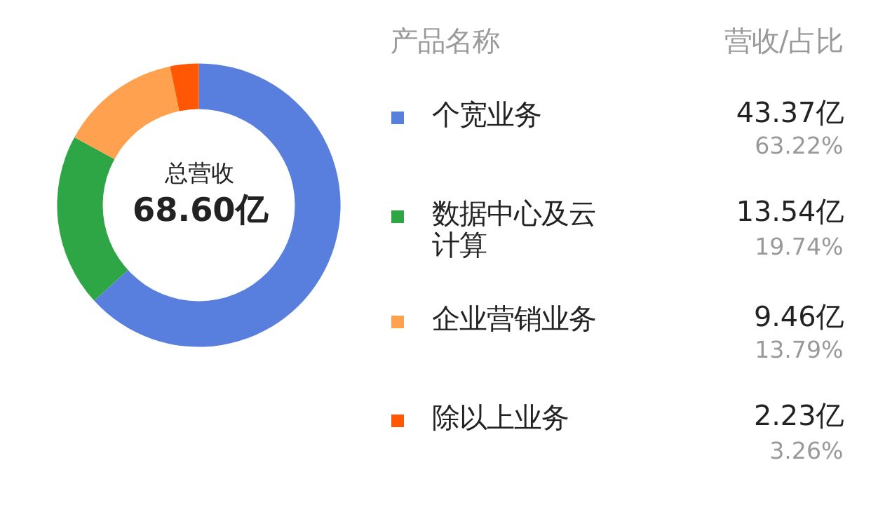 鹏博士2018年报净利润3.81亿，同比下降48.71%